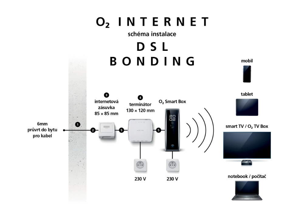 Schéma instalace pevného internetu s bondingem od O2