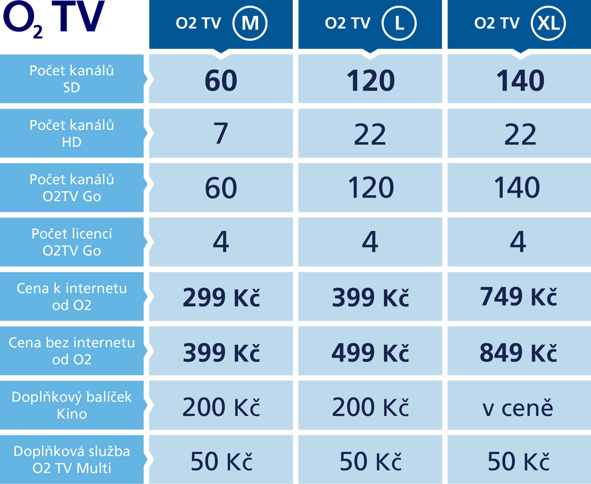 O2 TV tarify