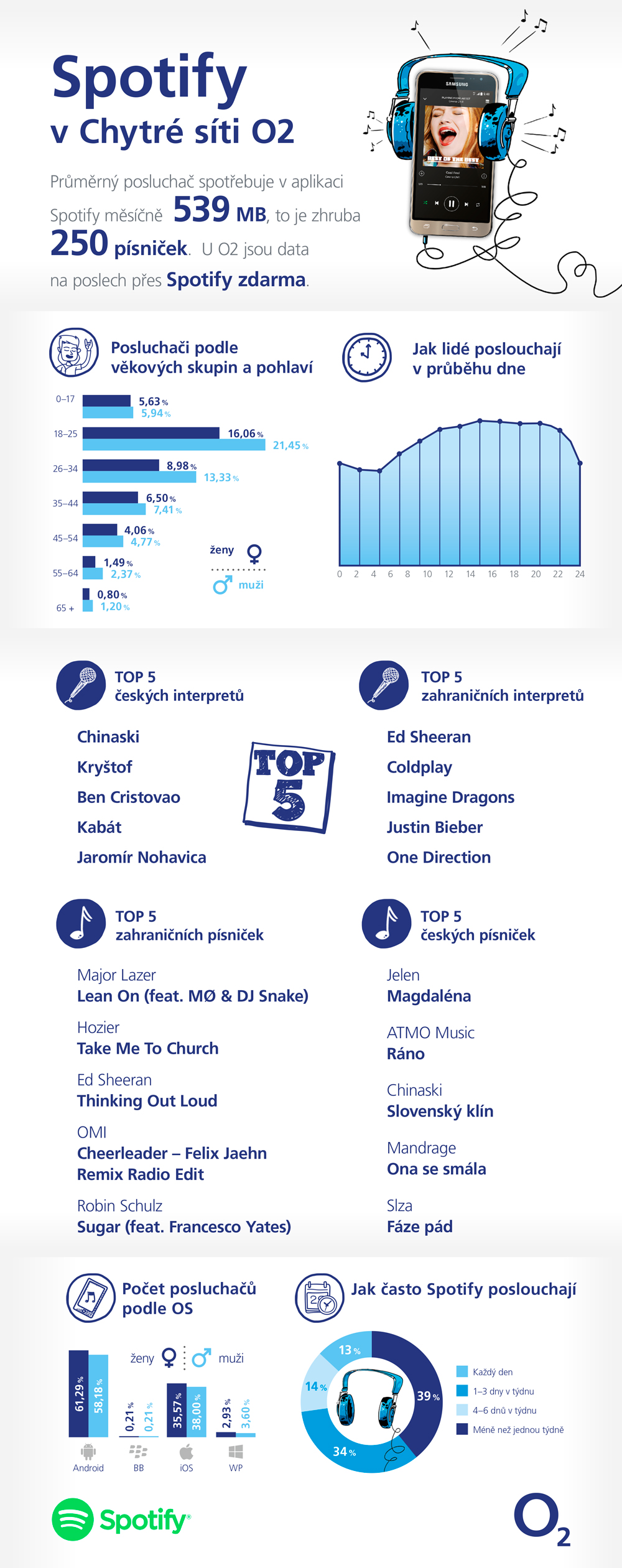 Spotify_O2_infografika