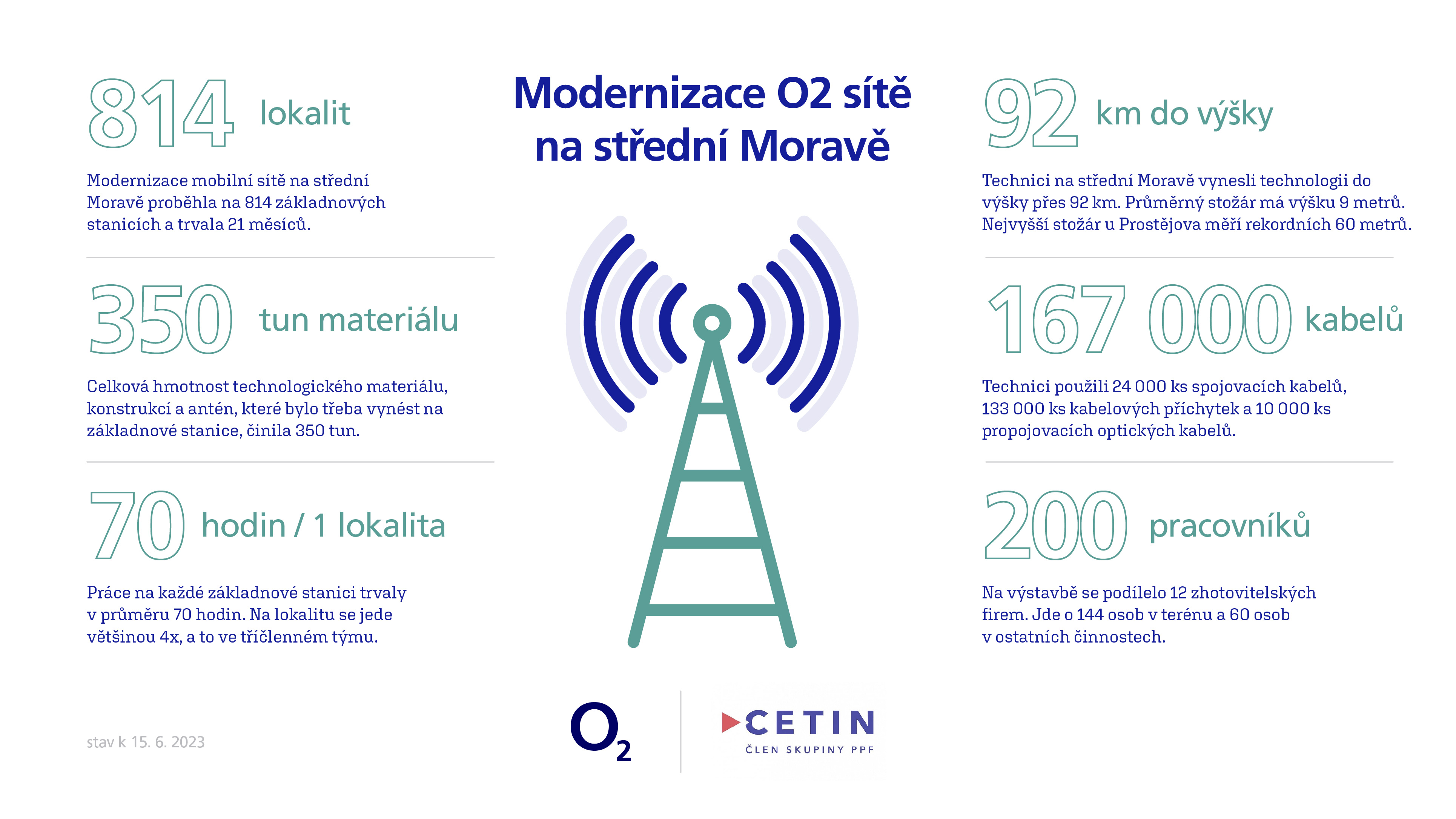 Modernizace O2 5G sítě na střední Moravě
